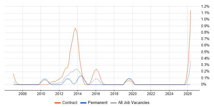 Test Programme Manager job vacancy trend in West Sussex