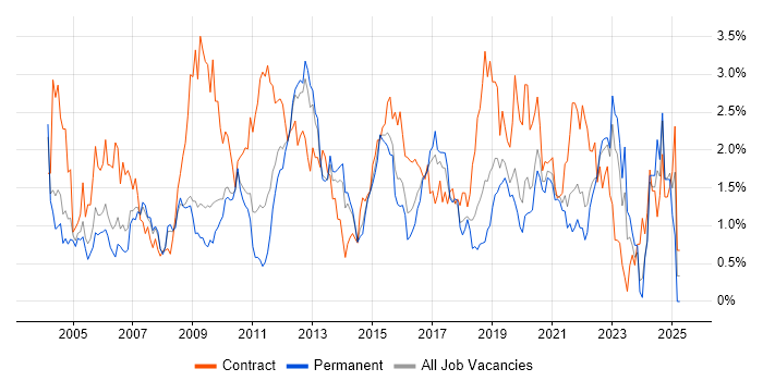 Job vacancy trend for Test Scripting in West Sussex Job vacancy trend for Test Scripting in West Sussex