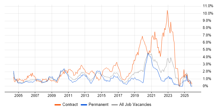 Test Strategy job vacancy trend in West Sussex