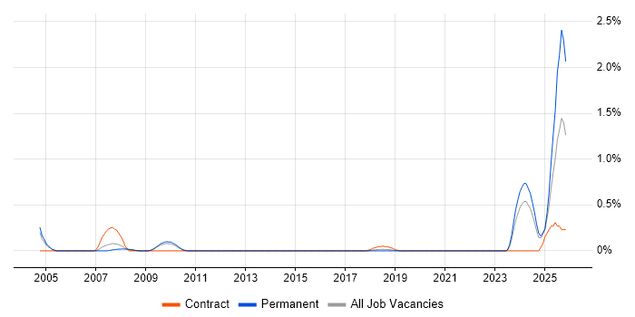Test Technician job vacancy trend in West Sussex