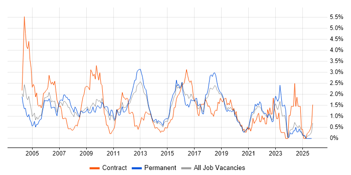 Tester job vacancy trend in West Sussex