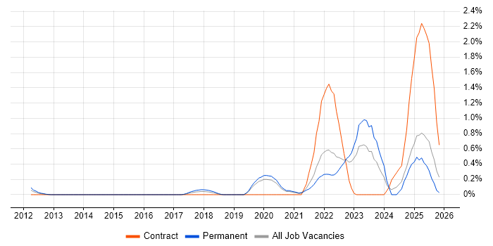 ThingWorx job vacancy trend in West Sussex