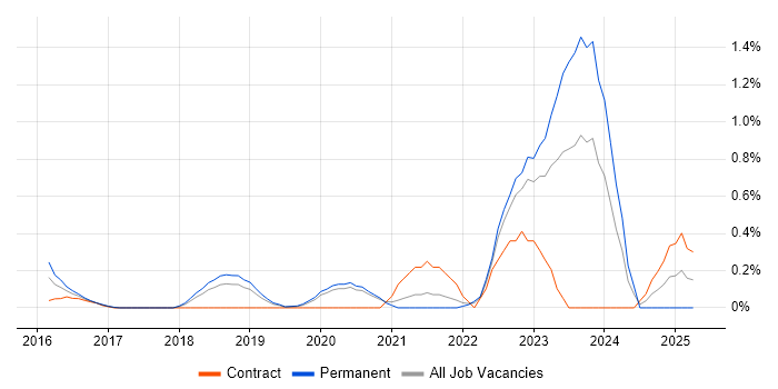 Job vacancy trend for Threat and Vulnerability Management in West Sussex