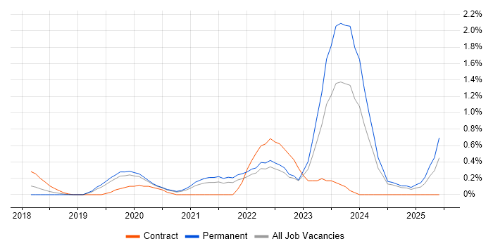 Job vacancy trend for Threat Intelligence in West Sussex Job vacancy trend for Threat Intelligence in West Sussex