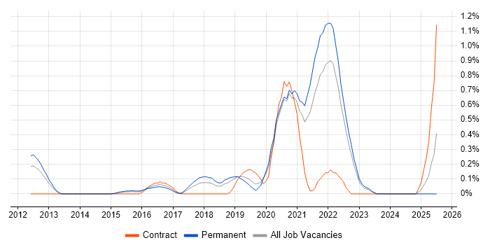 Job vacancy trend for Threat Modelling in West Sussex Job vacancy trend for Threat Modelling in West Sussex
