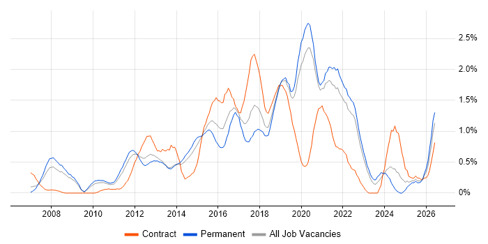 TOGAF job vacancy trend in West Sussex