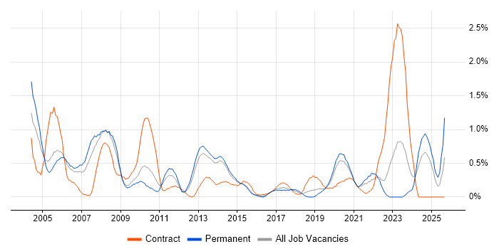 Trainer job vacancy trend in West Sussex
