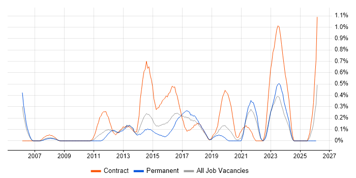 Transformation Manager job vacancy trend in West Sussex