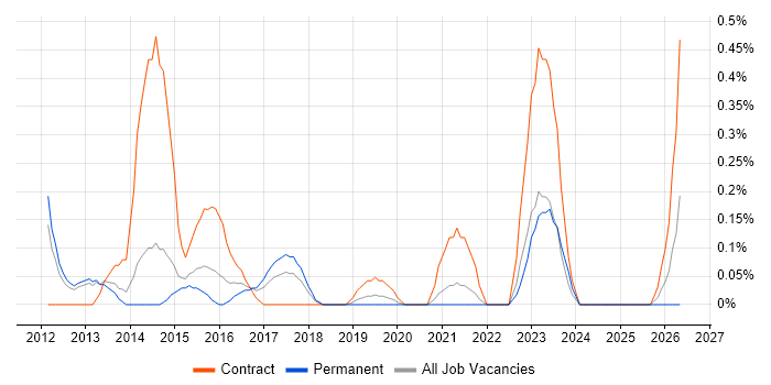 Transformation Programme Manager job vacancy trend in West Sussex