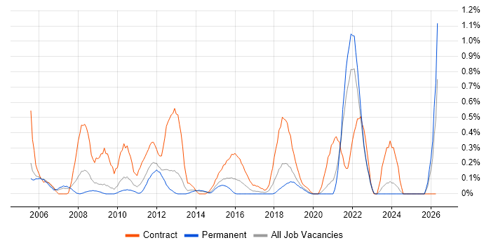 Transition Manager job vacancy trend in West Sussex