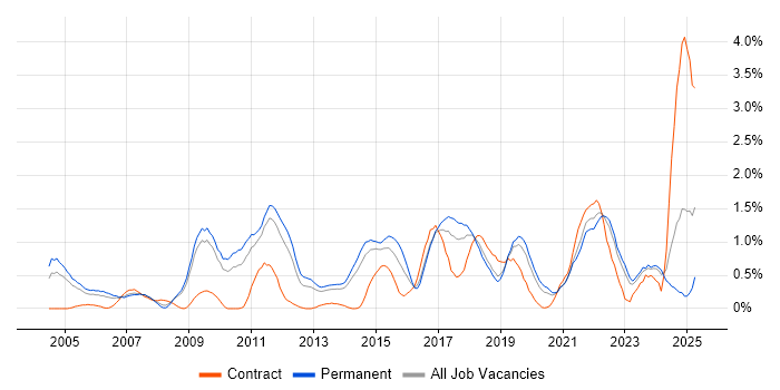 Job vacancy trend for Translating Business Requirements in West Sussex Job vacancy trend for Translating Business Requirements in West Sussex
