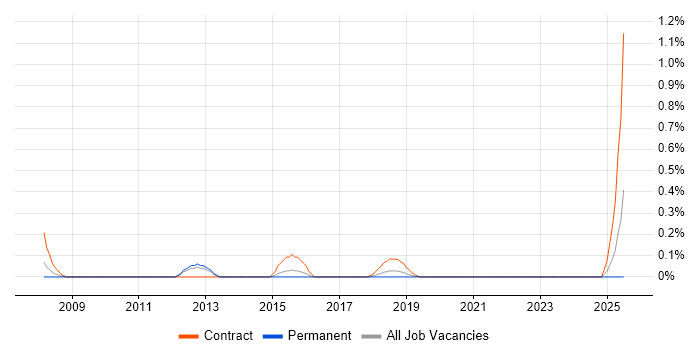 Job vacancy trend for UAT Lead in West Sussex