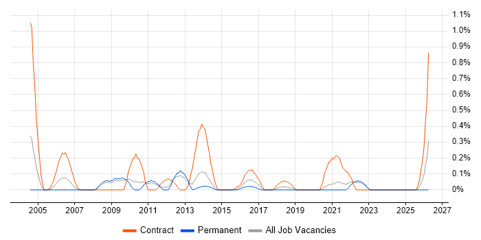 UAT Manager job vacancy trend in West Sussex