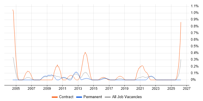 UAT Test Manager job vacancy trend in West Sussex