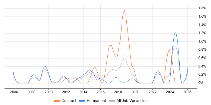 Ubuntu job vacancy trend in West Sussex