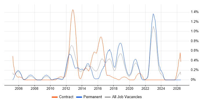 UI Developer job vacancy trend in West Sussex