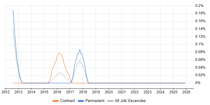 UIKit job vacancy trend in West Sussex