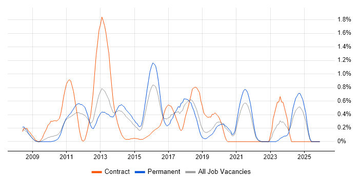 Umbraco job vacancy trend in West Sussex