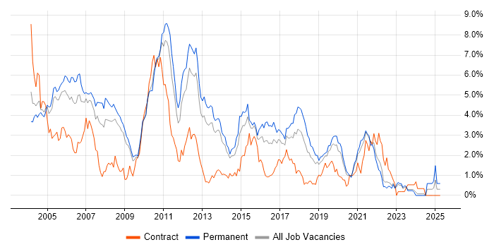 Job vacancy trend for UML in West Sussex Job vacancy trend for UML in West Sussex