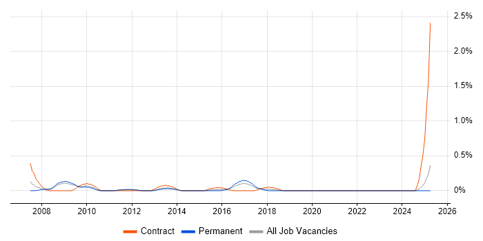 Job vacancy trend for Unit4 Business World in West Sussex