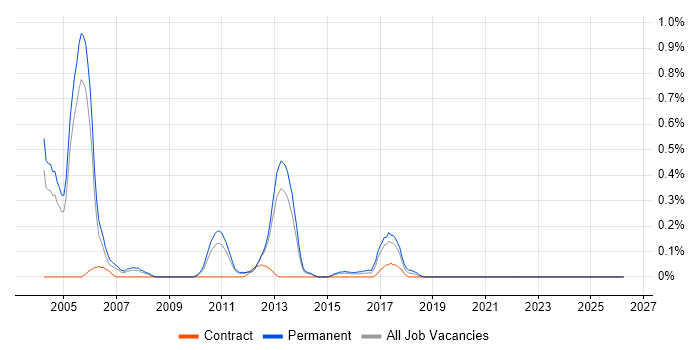 Unix Developer job vacancy trend in West Sussex