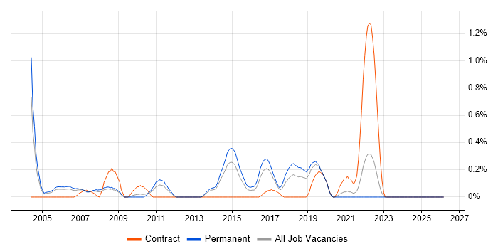 Unix Engineer job vacancy trend in West Sussex