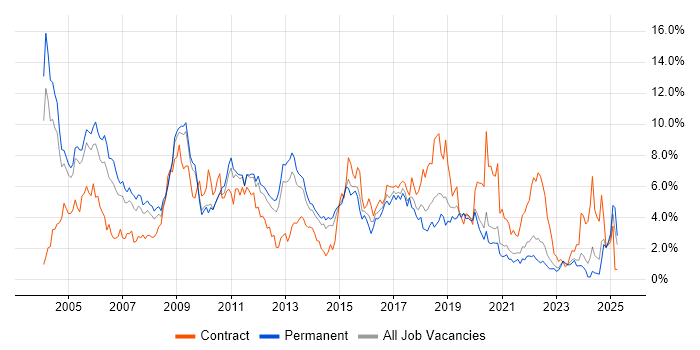 Job vacancy trend for Unix in West Sussex