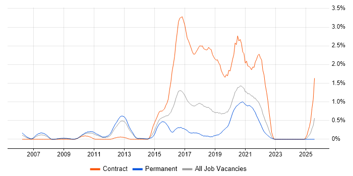 Job vacancy trend for Usability Testing in West Sussex