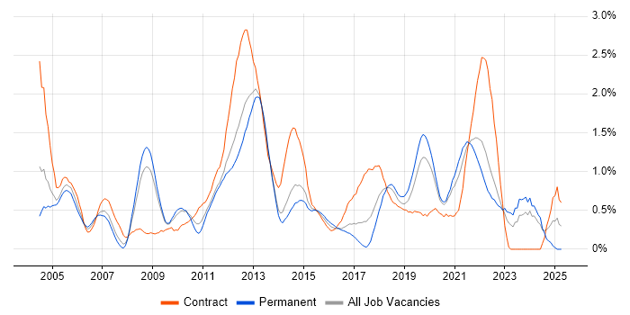 Job vacancy trend for Use Case in West Sussex Job vacancy trend for Use Case in West Sussex