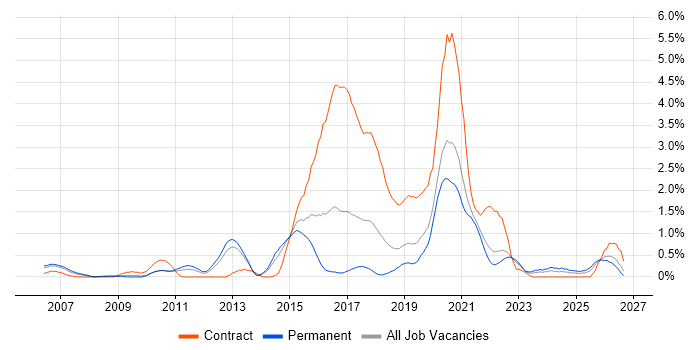 User-Centered Design (UCD) job vacancy trend in West Sussex