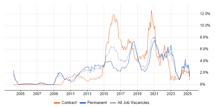 Job vacancy trend for User Experience in West Sussex Job vacancy trend for User Experience in West Sussex