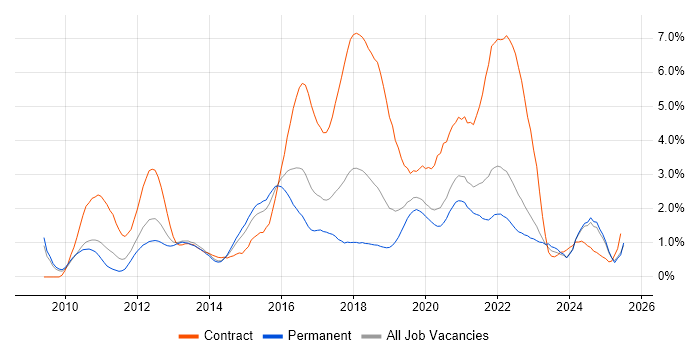 Job vacancy trend for User Stories in West Sussex Job vacancy trend for User Stories in West Sussex