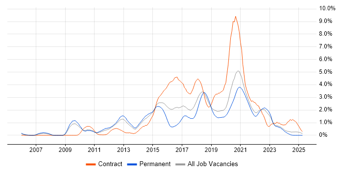 Job vacancy trend for UX Design in West Sussex Job vacancy trend for UX Design in West Sussex