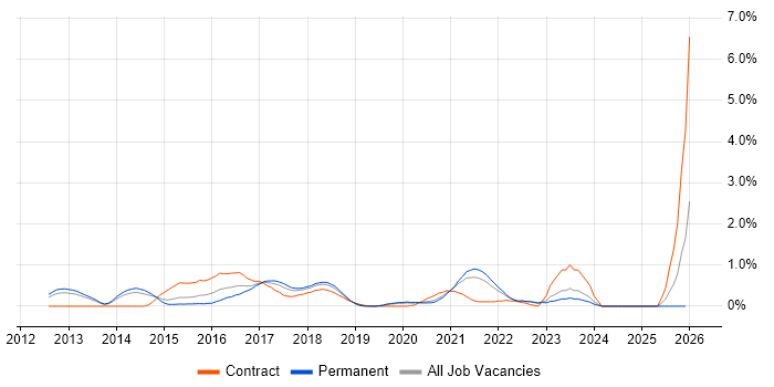 UX Research job vacancy trend in West Sussex