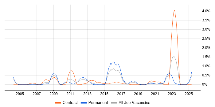 Job vacancy trend for V-Model in West Sussex Job vacancy trend for V-Model in West Sussex