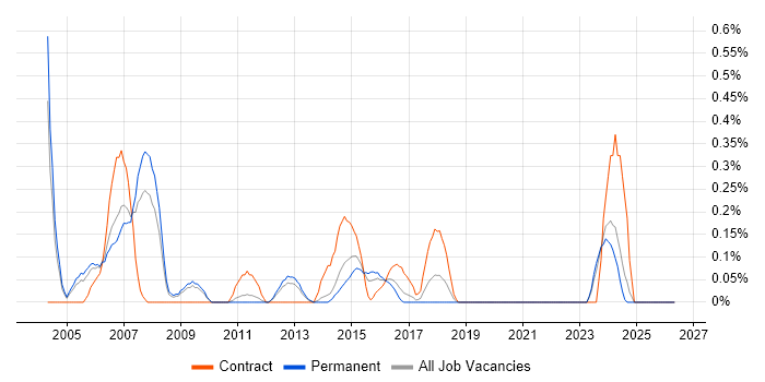 Validation Engineer job vacancy trend in West Sussex