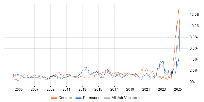Job vacancy trend for Validation in West Sussex Job vacancy trend for Validation in West Sussex