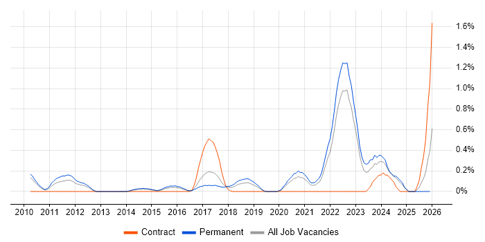 Value Proposition job vacancy trend in West Sussex