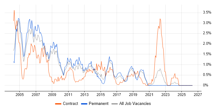 VBScript job vacancy trend in West Sussex