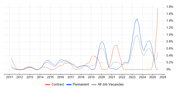 Job vacancy trend for Veeam in West Sussex