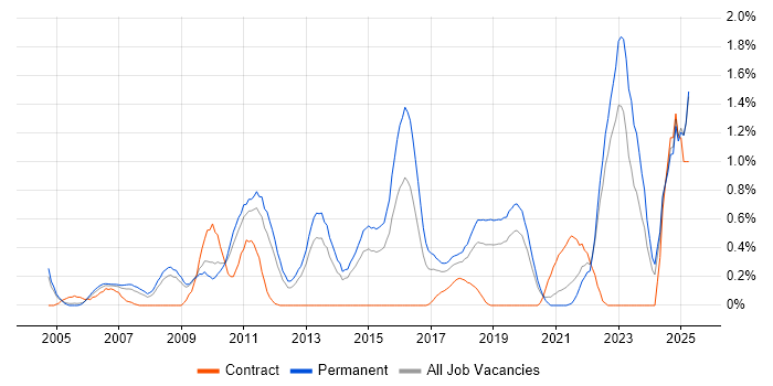 Job vacancy trend for Verification and Validation in West Sussex Job vacancy trend for Verification and Validation in West Sussex