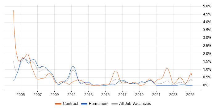 Job vacancy trend for Veritas in West Sussex Job vacancy trend for Veritas in West Sussex