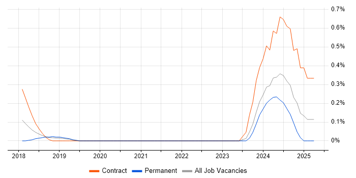 Job vacancy trend for Vert.x in West Sussex Job vacancy trend for Vert.x in West Sussex