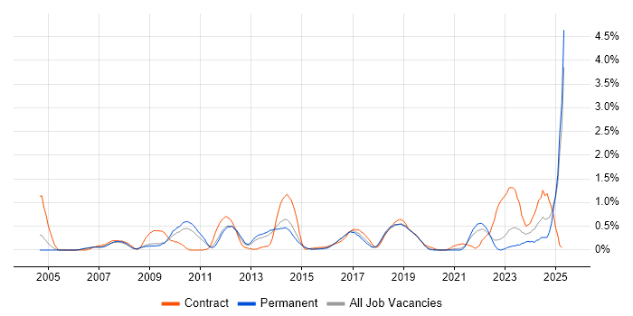 Job vacancy trend for Video Conferencing in West Sussex Job vacancy trend for Video Conferencing in West Sussex