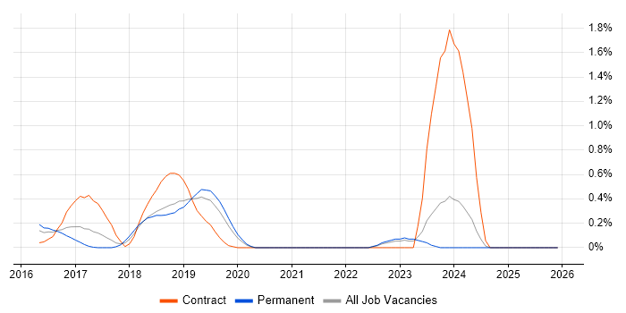 Virgin Media job vacancy trend in West Sussex