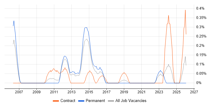 Virtualisation Engineer job vacancy trend in West Sussex