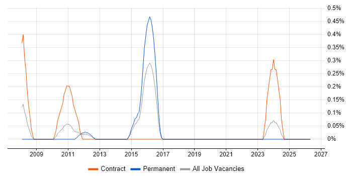 VisionPLUS job vacancy trend in West Sussex