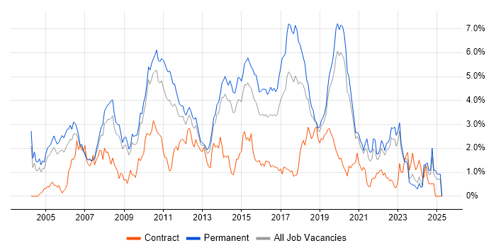 Job vacancy trend for Visual Studio in West Sussex Job vacancy trend for Visual Studio in West Sussex