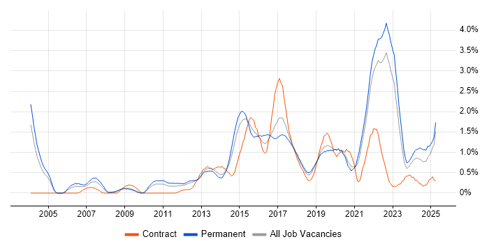 Job vacancy trend for Visualisation in West Sussex