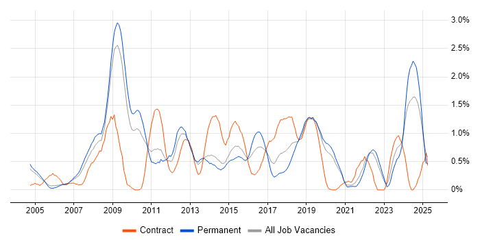 Job vacancy trend for VLAN in West Sussex Job vacancy trend for VLAN in West Sussex